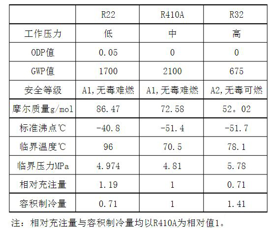 圖示制冷劑r32與r22 r410a的區別